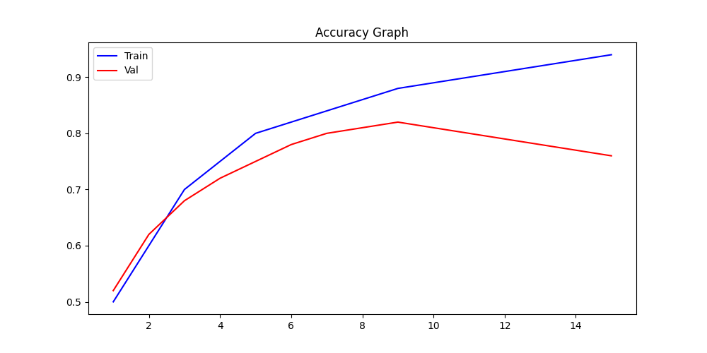 Accuracy Validation Graph